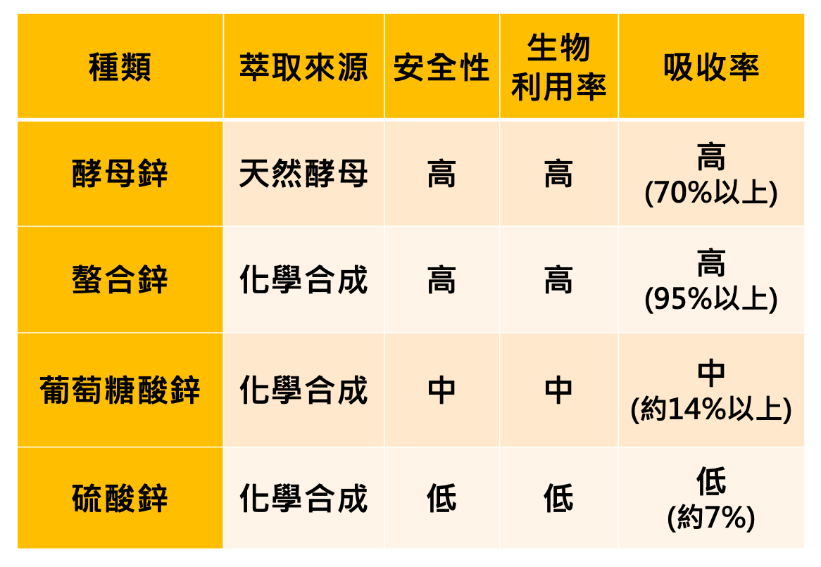 OkayTake營養師分析不同鋅的比較圖
