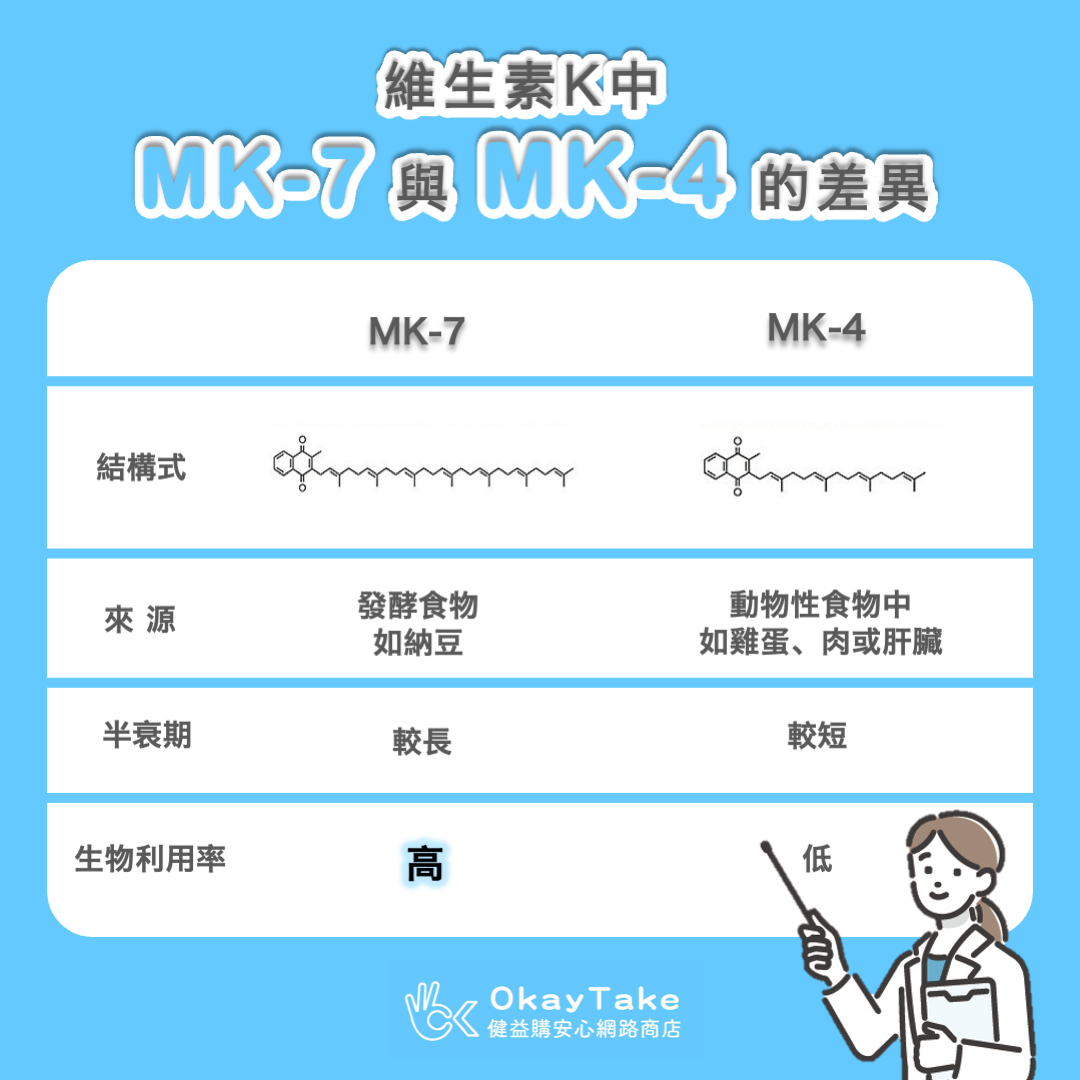 okaytake營養師分析維生素K中MK-7和MK-4的差異性表格