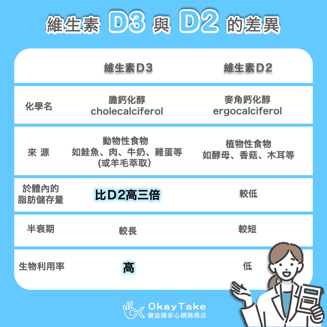 okaytake營養師分析維生素D3和D2的差異性表格