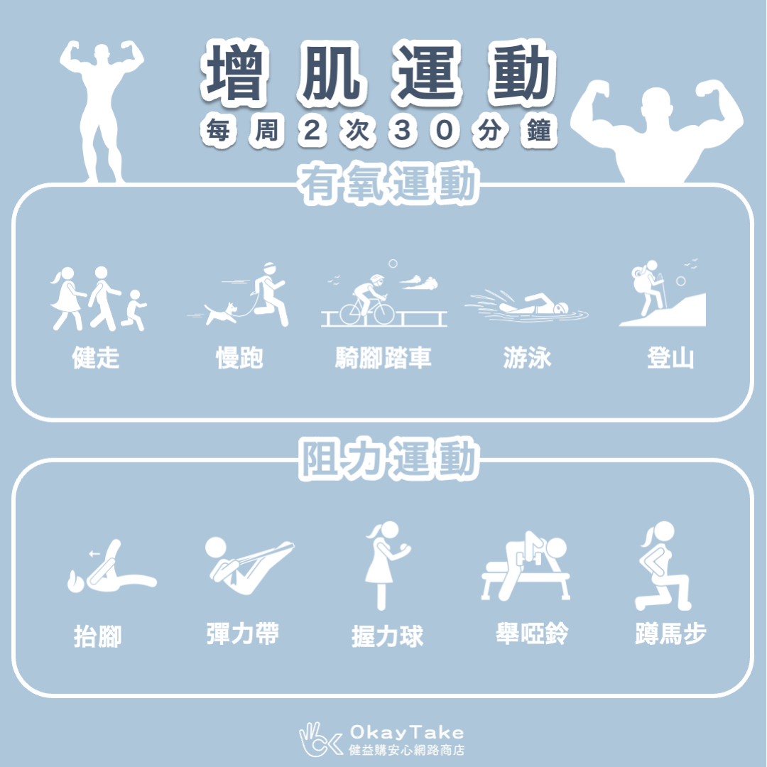 okaytake營養師舉例說明如何增肌養肌肉的運動