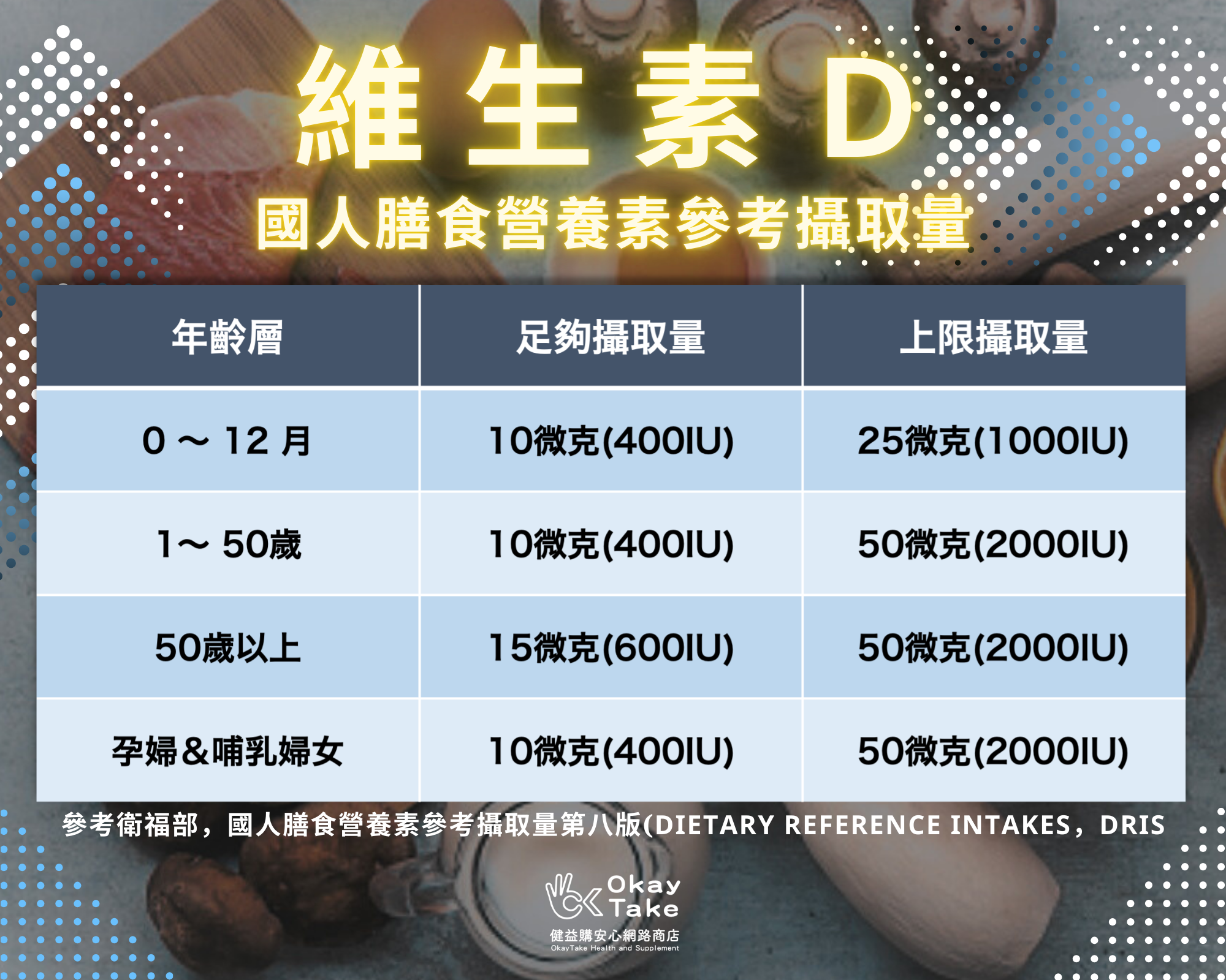 OkayTake參考衛福部分享國人膳食營養素維生素Ｄ的建議攝取量