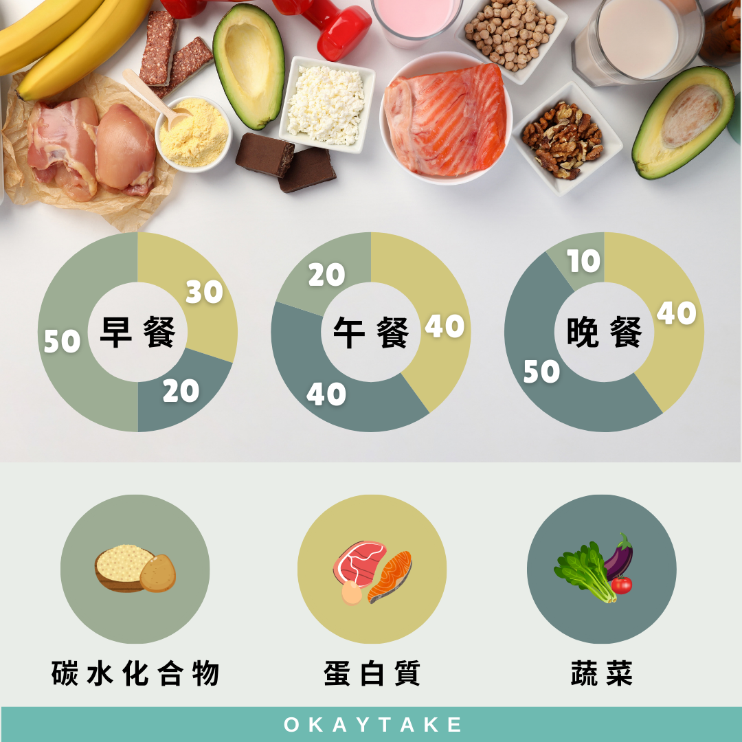 OkayTake建議減脂三餐碳水化合物、蛋白質、蔬菜的比例分配